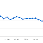 Google Search Ranking Volatility Spikes Around July 18 and 19