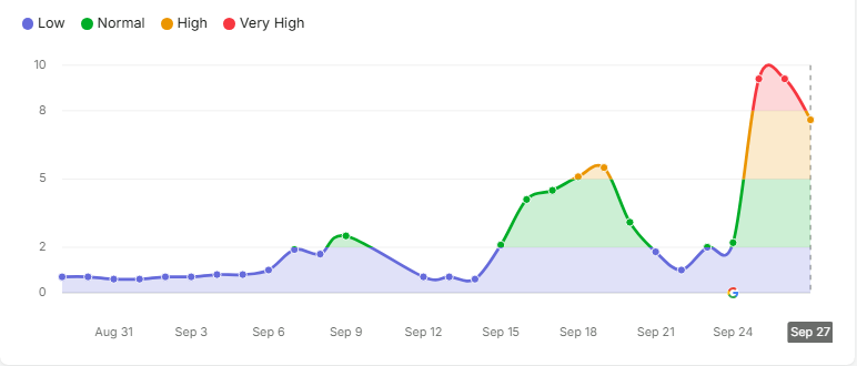 Semrush Sensor